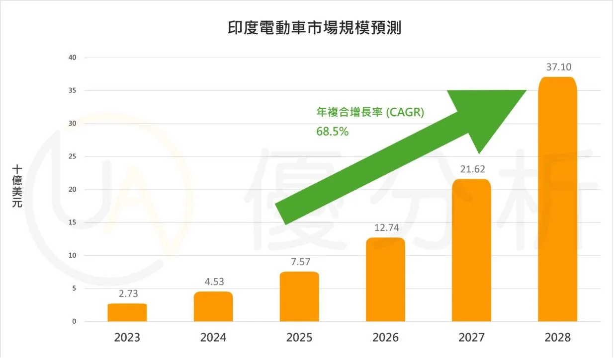 2025印度班加罗尔新能源汽车及充电桩展会