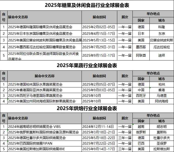 2025-2026 最新食品展览会列表