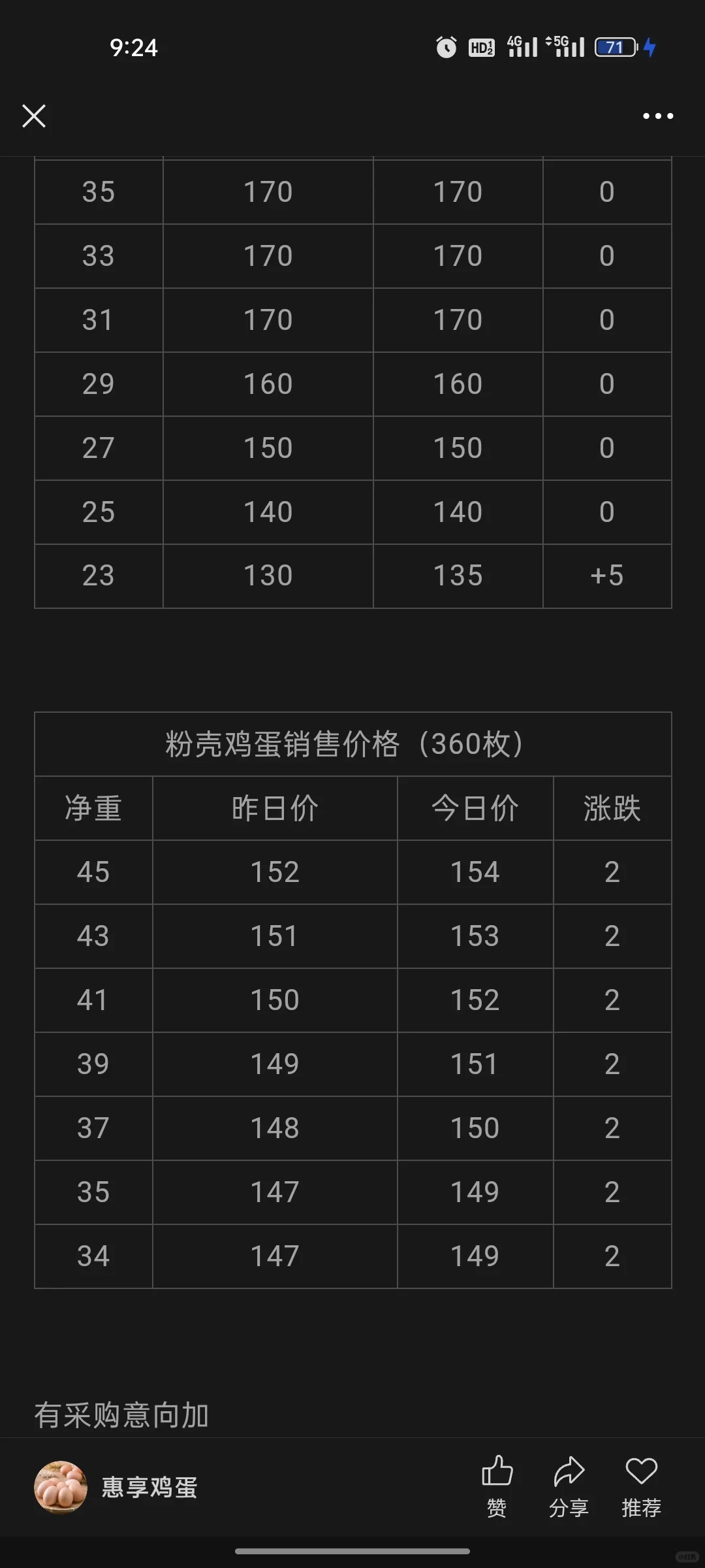 2.27鸡蛋销售价格