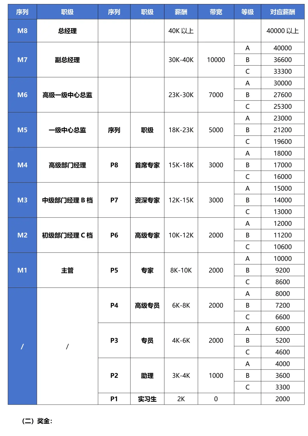 不愧是人事经理设计的职级体系及薪酬制度