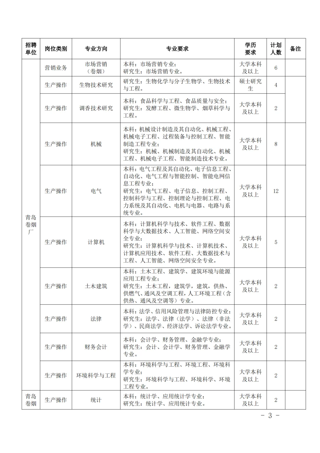 山东中烟工业公司招聘岗位表