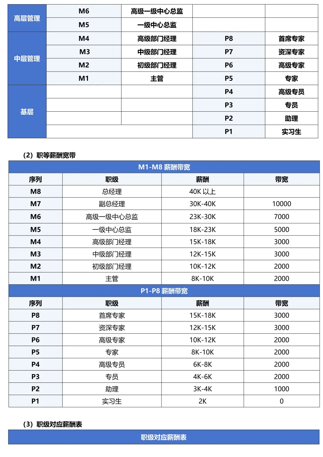 不愧是人事经理设计的职级体系及薪酬制度