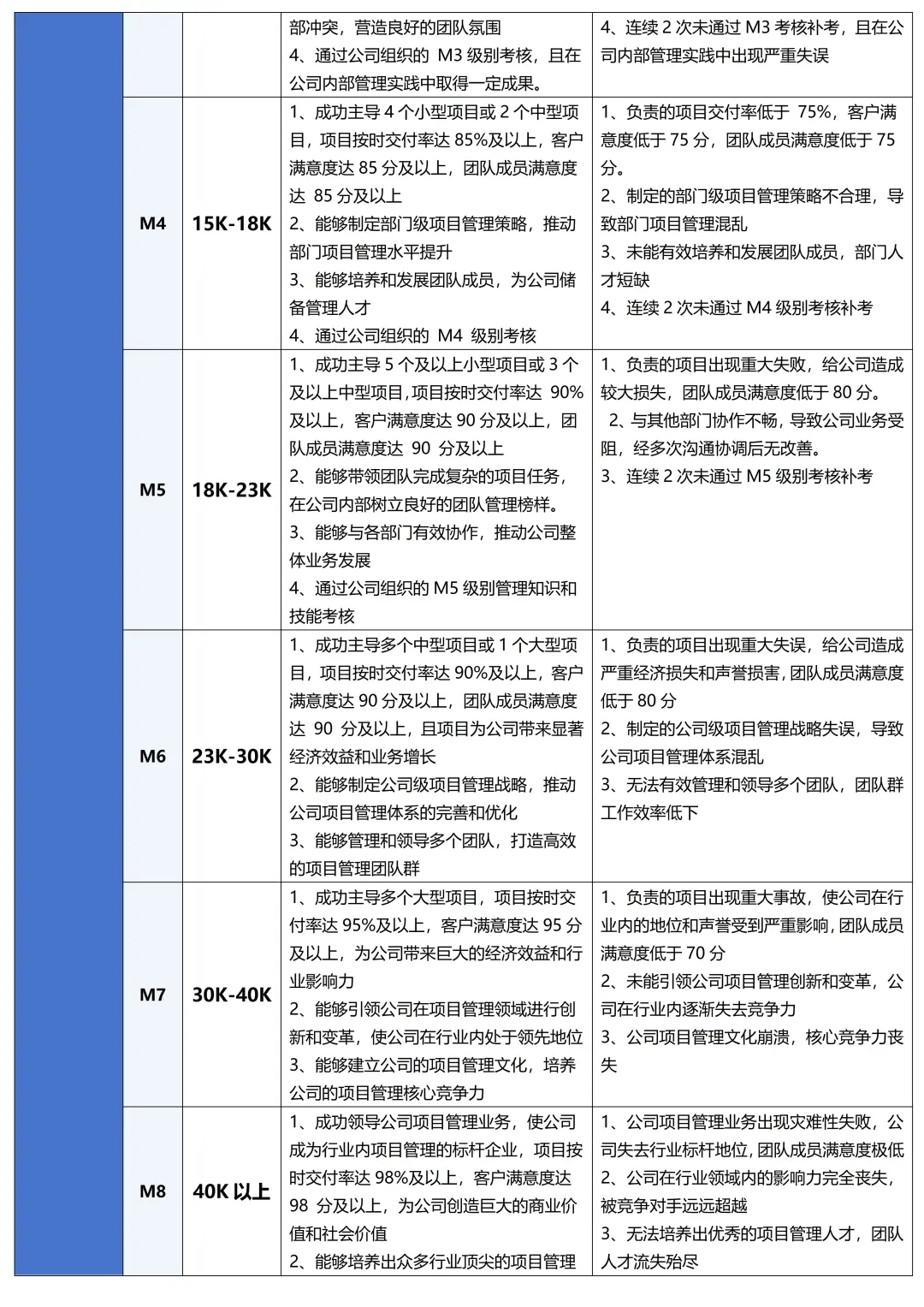 不愧是人事经理设计的职级体系及薪酬制度