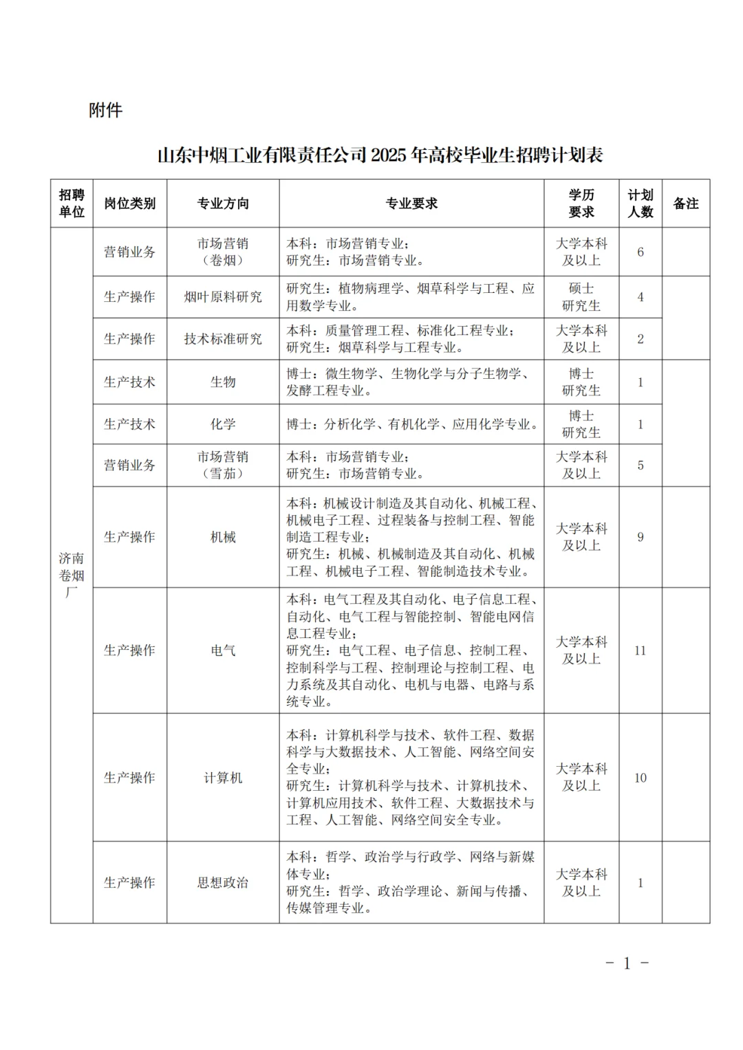 山东中烟工业公司招聘岗位表