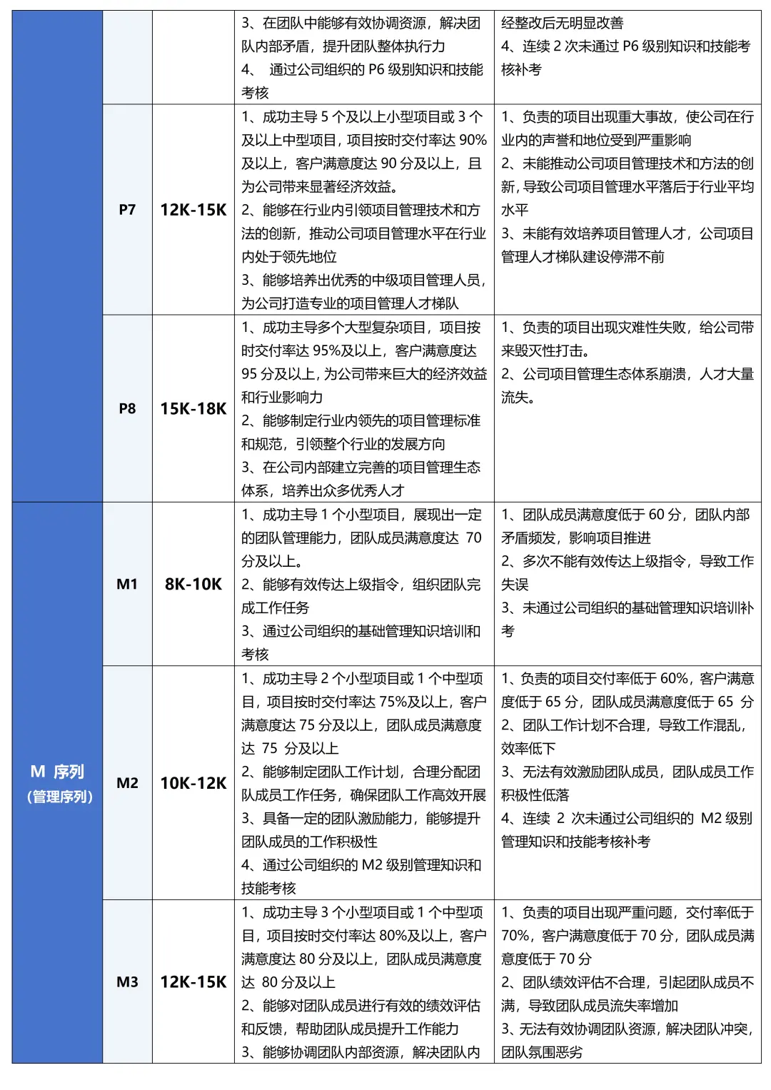 不愧是人事经理设计的职级体系及薪酬制度