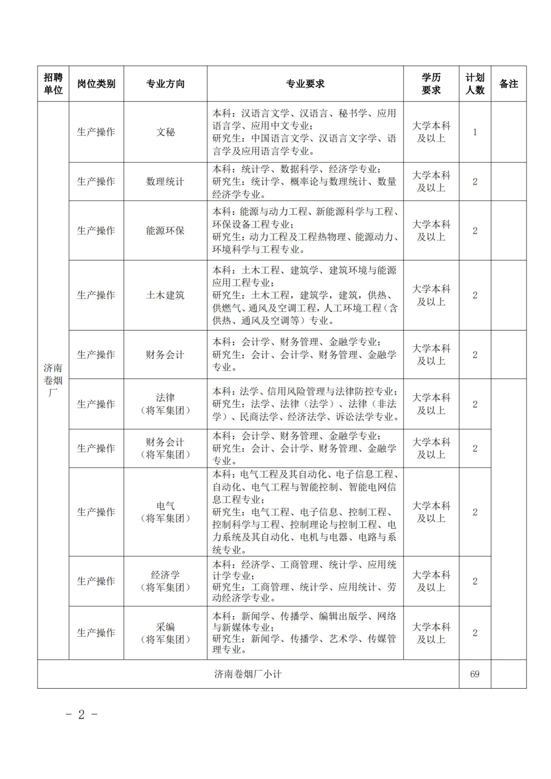 山东中烟工业公司招聘岗位表