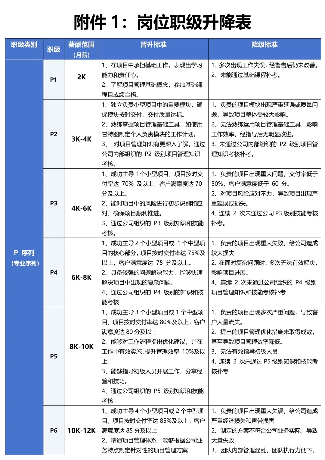 不愧是人事经理设计的职级体系及薪酬制度