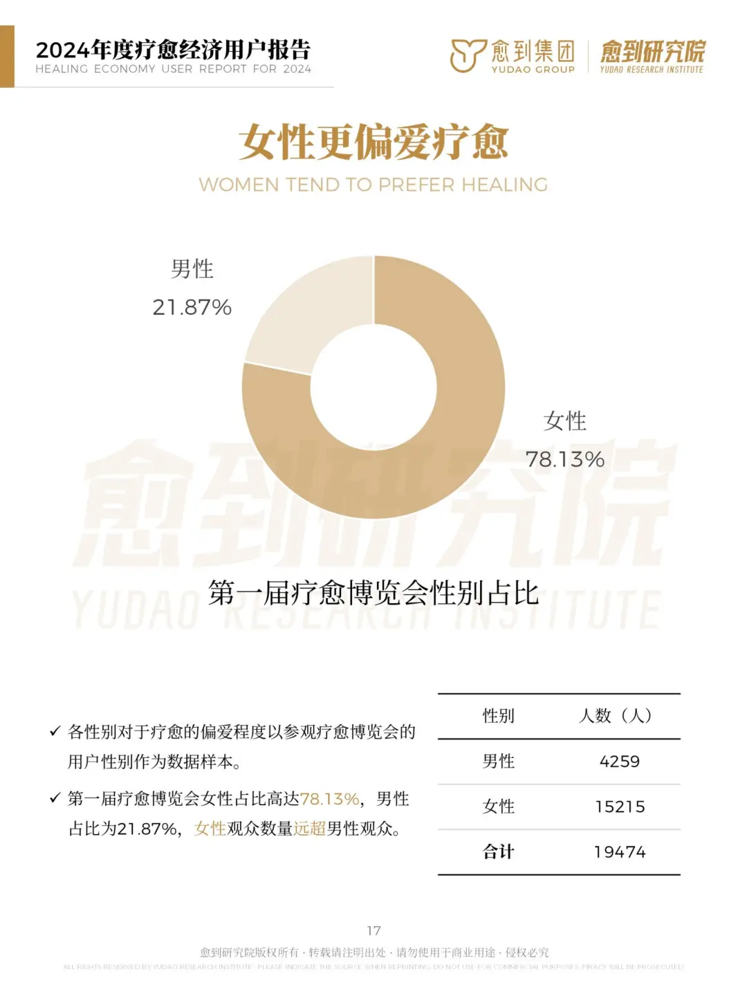 ? 2024年度疗愈经济用户报告