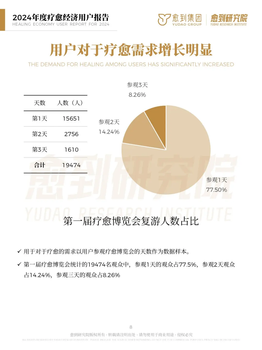 ? 2024年度疗愈经济用户报告