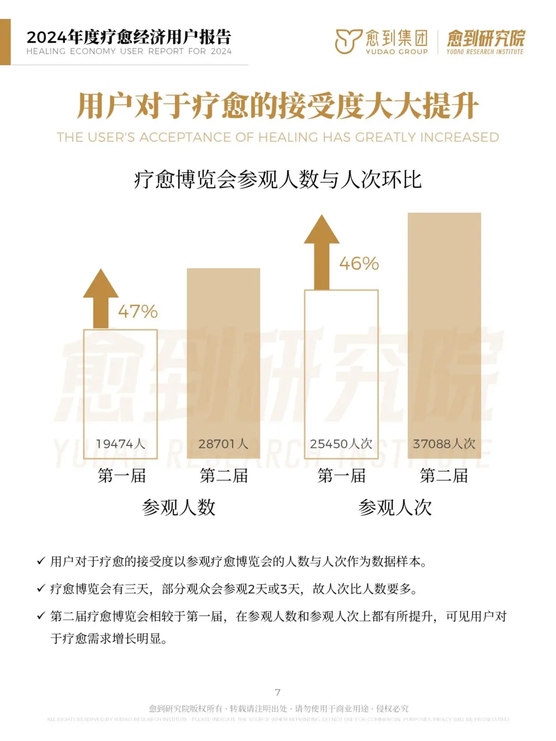 ? 2024年度疗愈经济用户报告