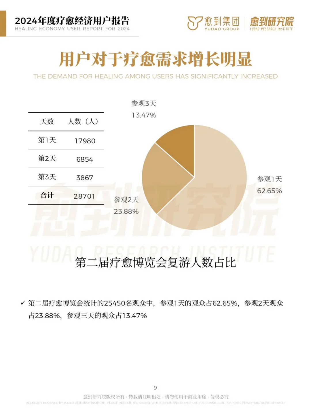 ? 2024年度疗愈经济用户报告