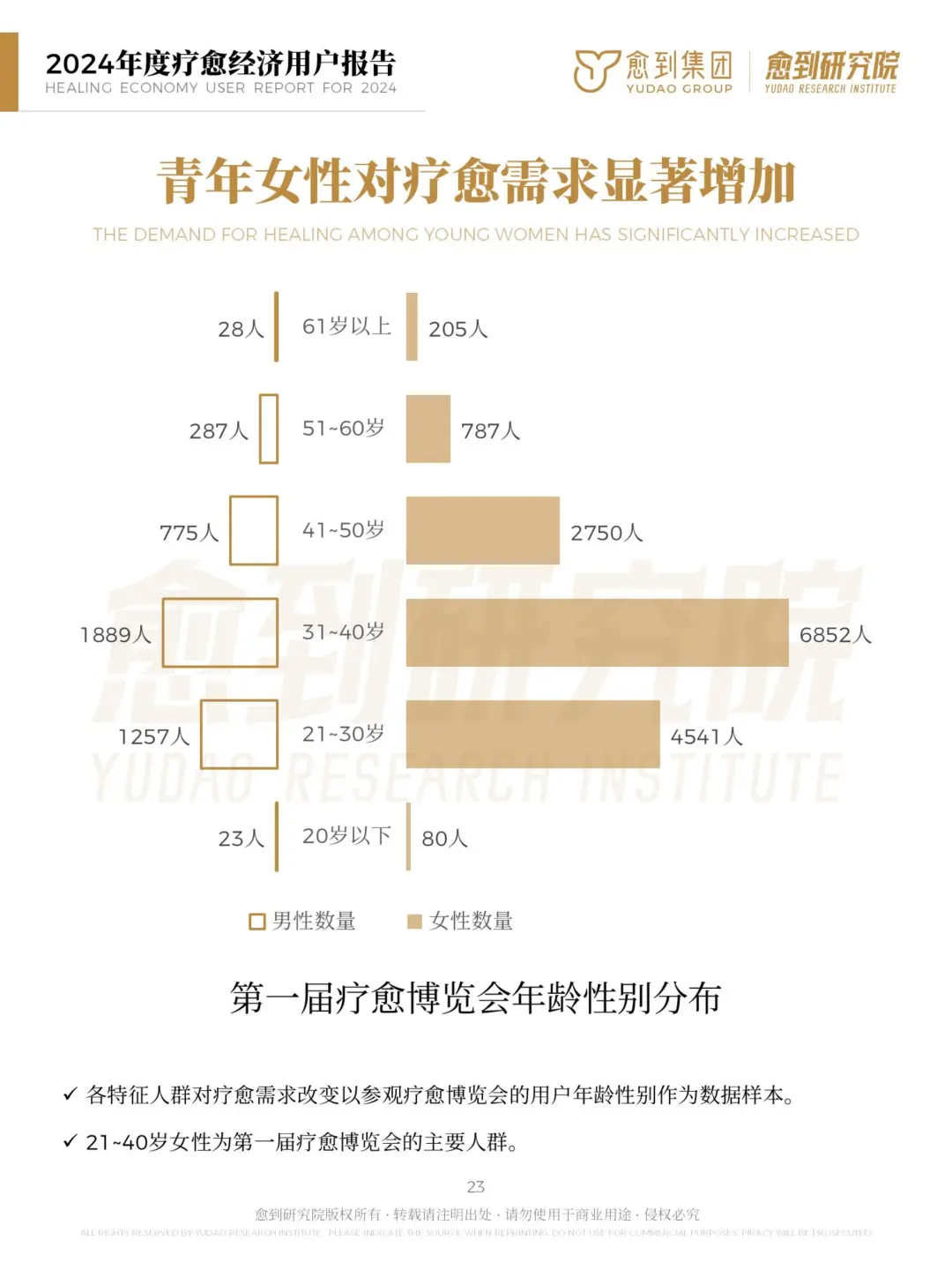 ? 2024年度疗愈经济用户报告