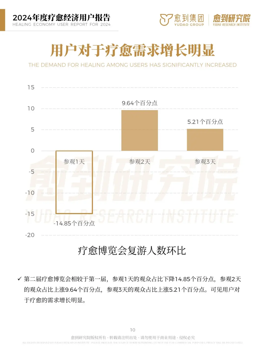 ? 2024年度疗愈经济用户报告