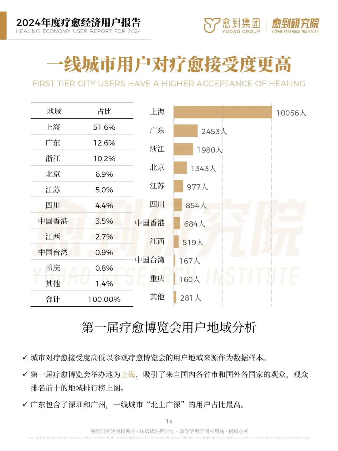 ? 2024年度疗愈经济用户报告