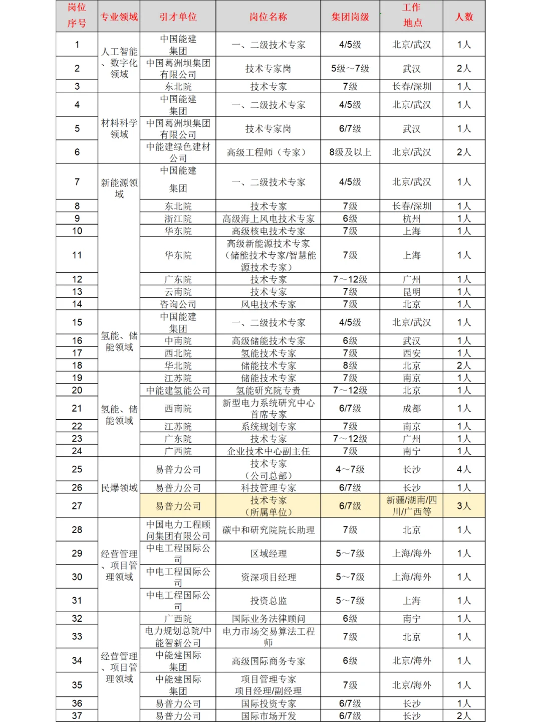 中国能源建设集团海外高层次人才招聘46人