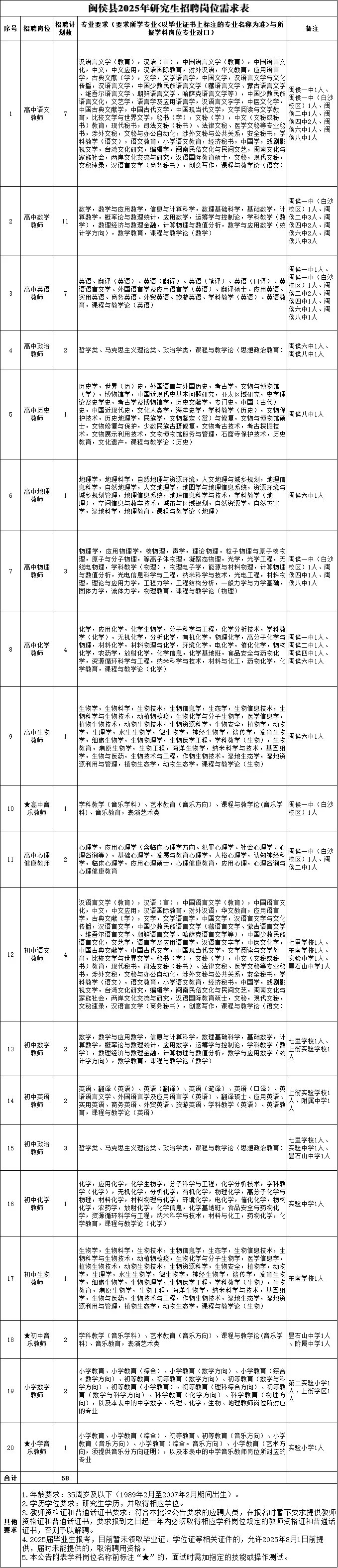 闽侯专项招聘！编内58人！