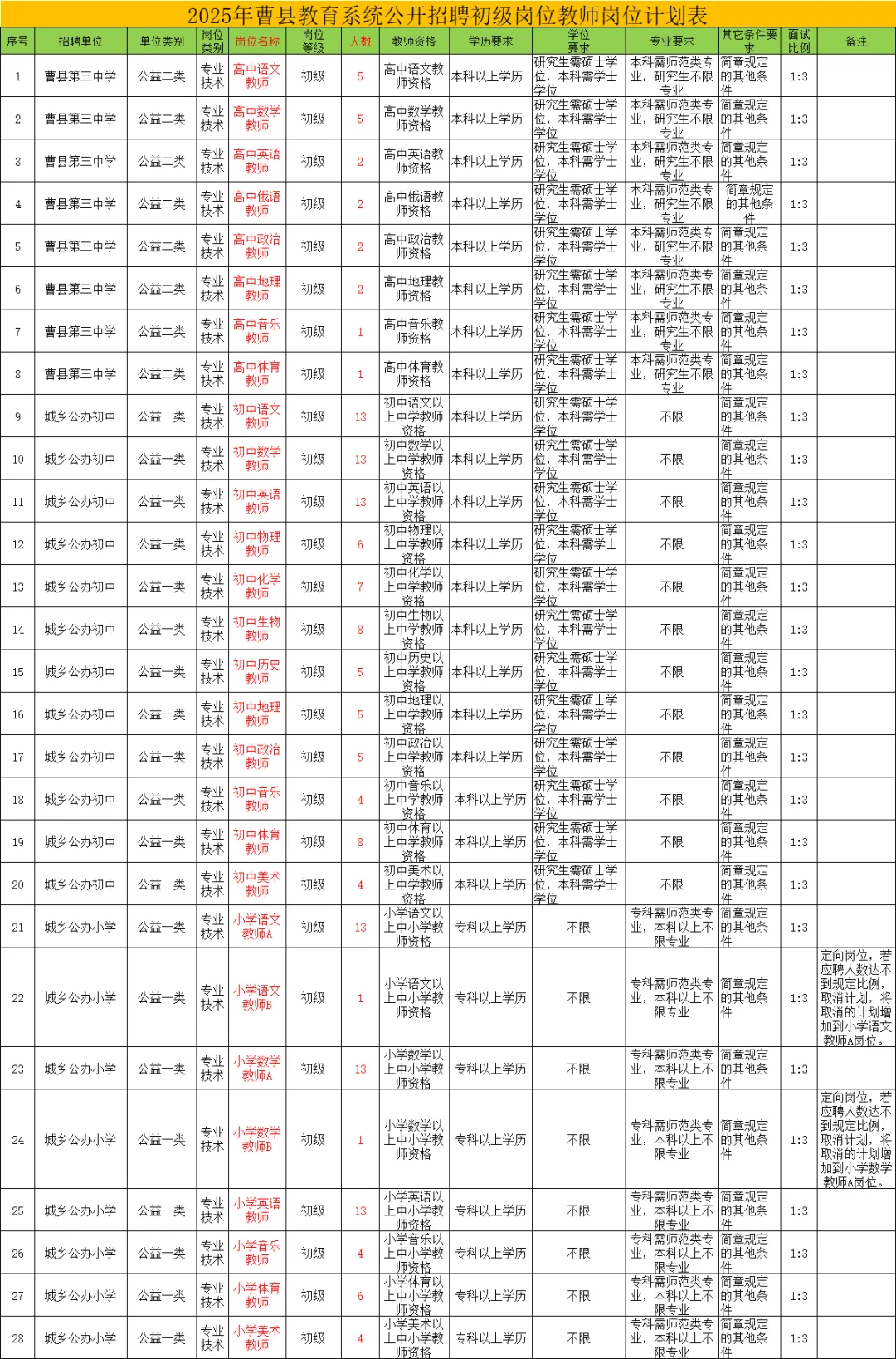 菏泽教师编招聘220人！5.25笔试！含岗位表