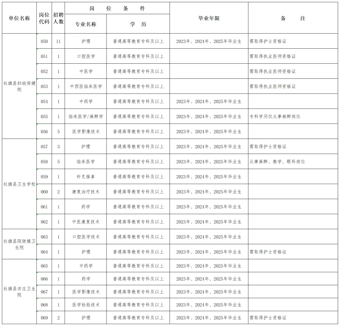 2025年南阳社旗县医疗健康服务集团招聘报名