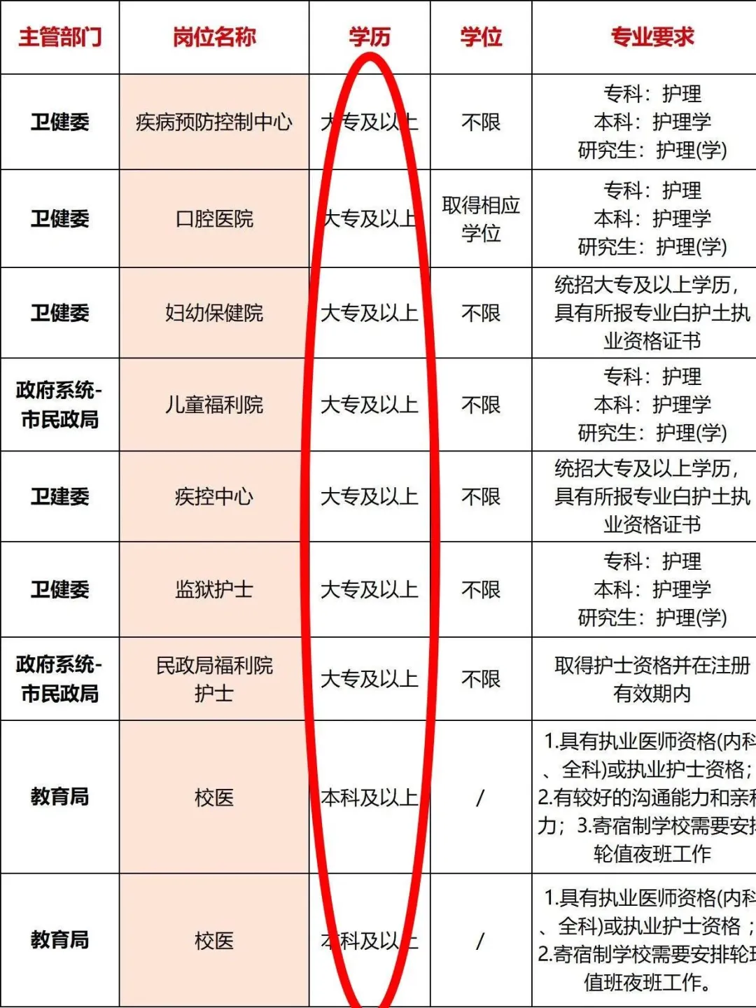 护理人，事业编第二季度岗位招聘来啦！！