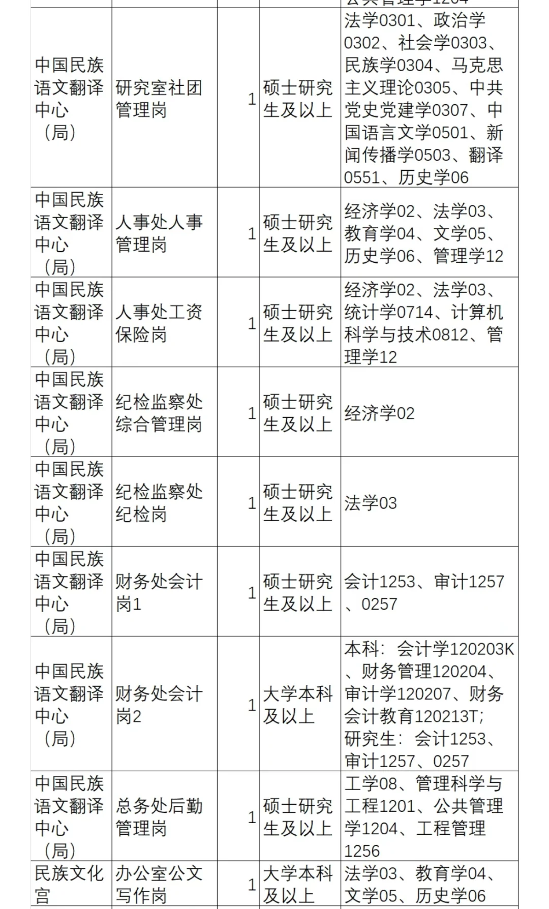 国家民委直属事业单位2025年公开招聘