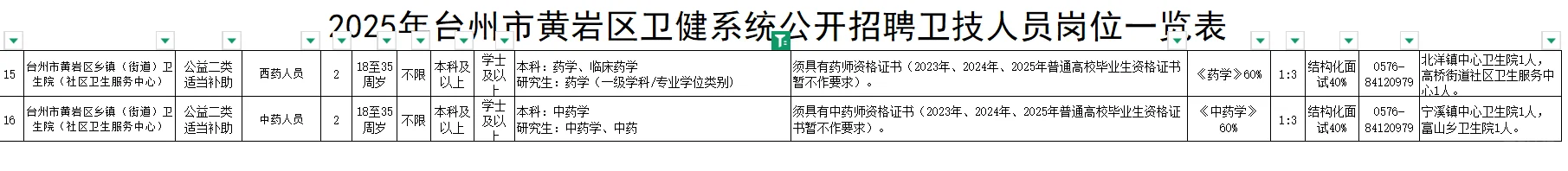 浙江台州市黄岩区卫健局招聘药学中药学4人