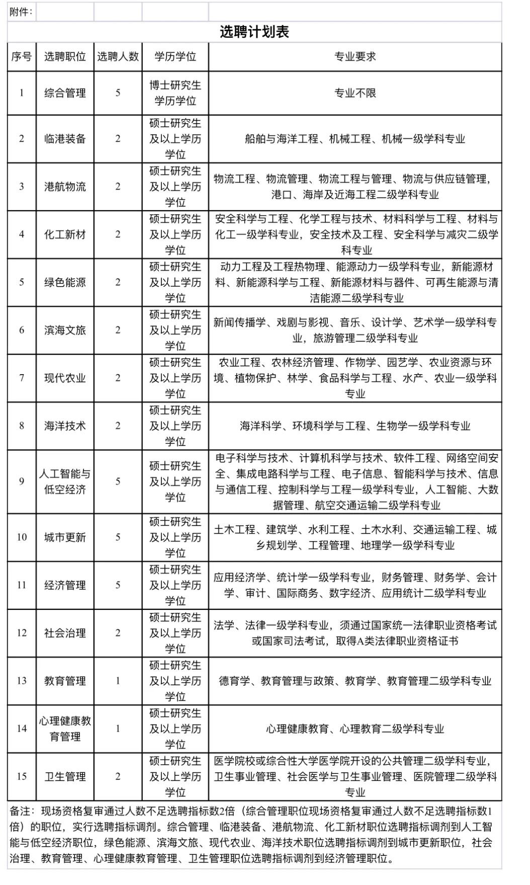 25年宁波海洋经济发展示范区高层次人才编
