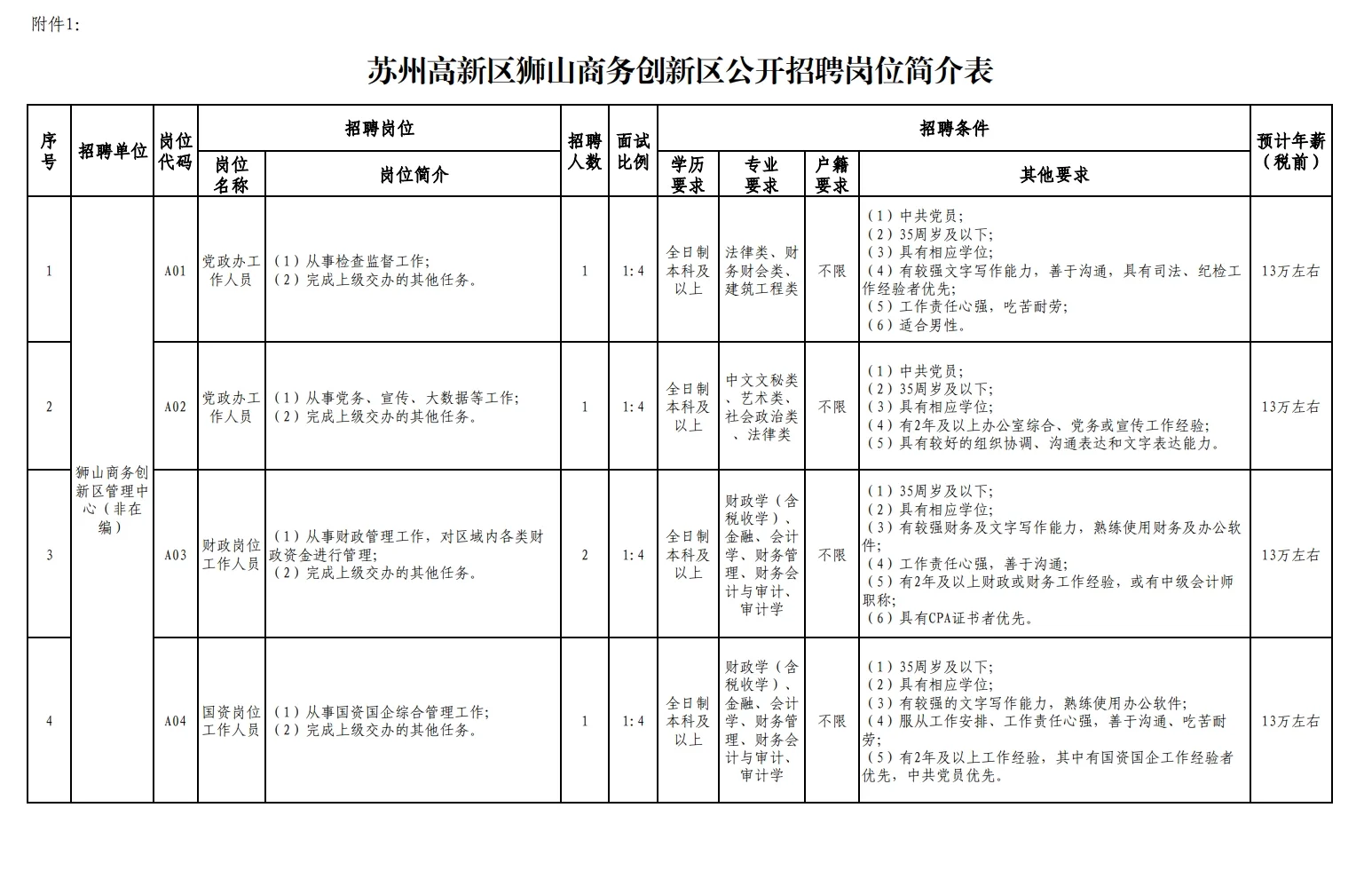 苏州高新区狮山招聘13人丨?题