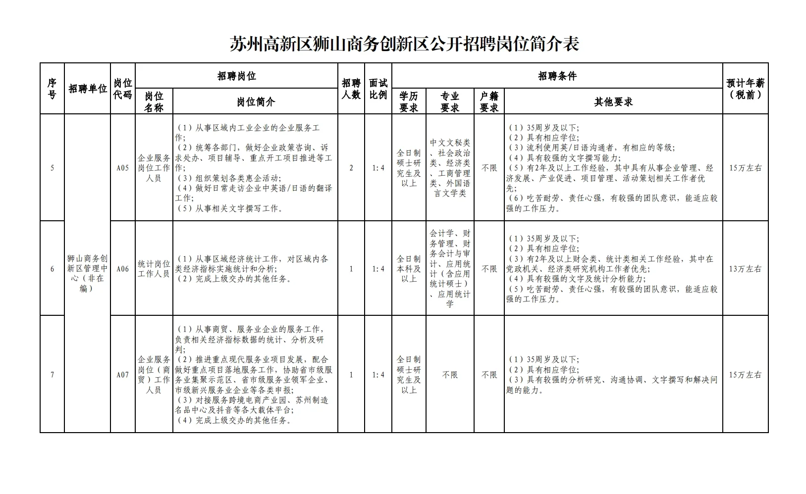苏州高新区狮山招聘13人丨?题