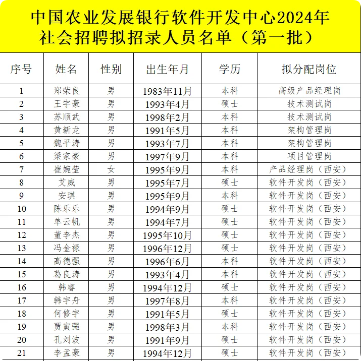 农发行软件开发中心2024年社会招聘录取名单