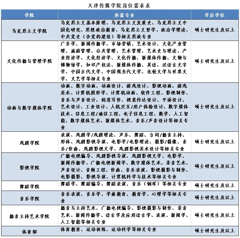 天传媒学院25年高层次人才和专任教师招聘