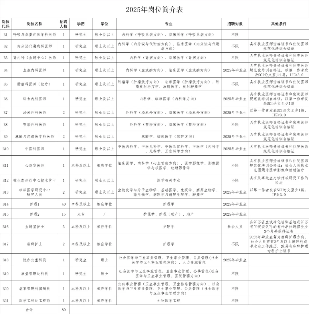无锡市二院2025年编外员工公开招聘80人