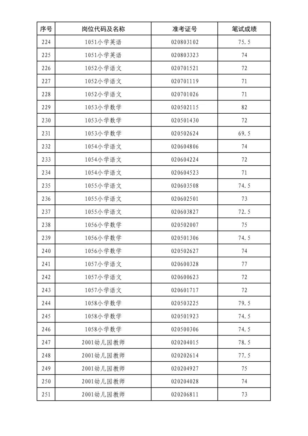 2025年度岱岳区教师编进面名单