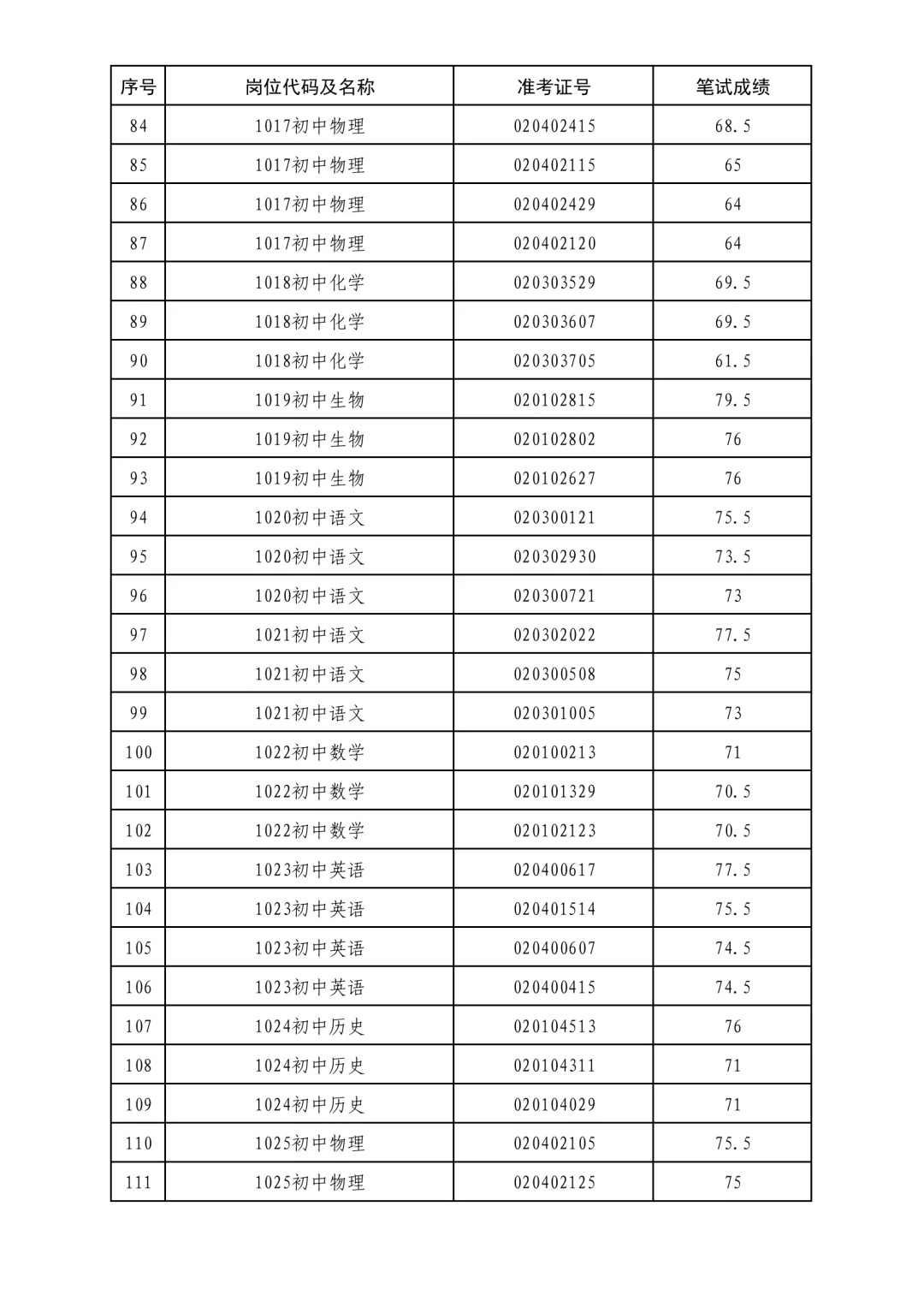2025年度岱岳区教师编进面名单
