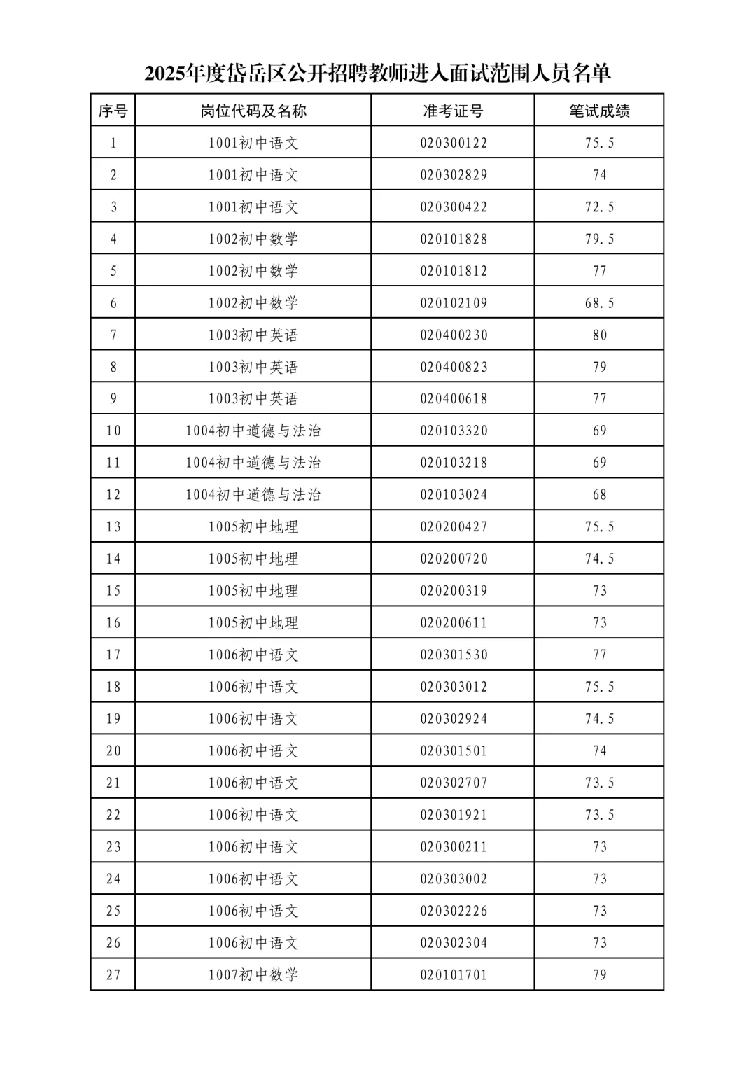 2025年度岱岳区教师编进面名单