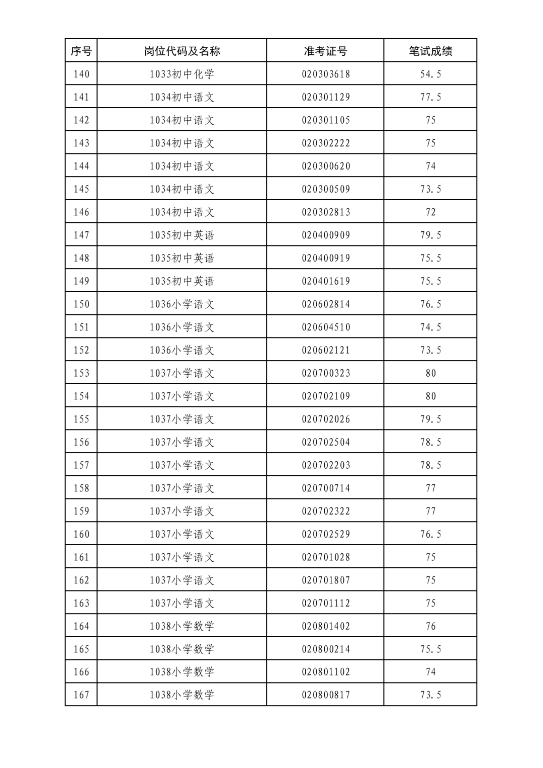 2025年度岱岳区教师编进面名单