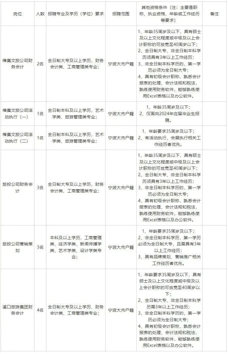 宁波奉化文化旅游集团招聘