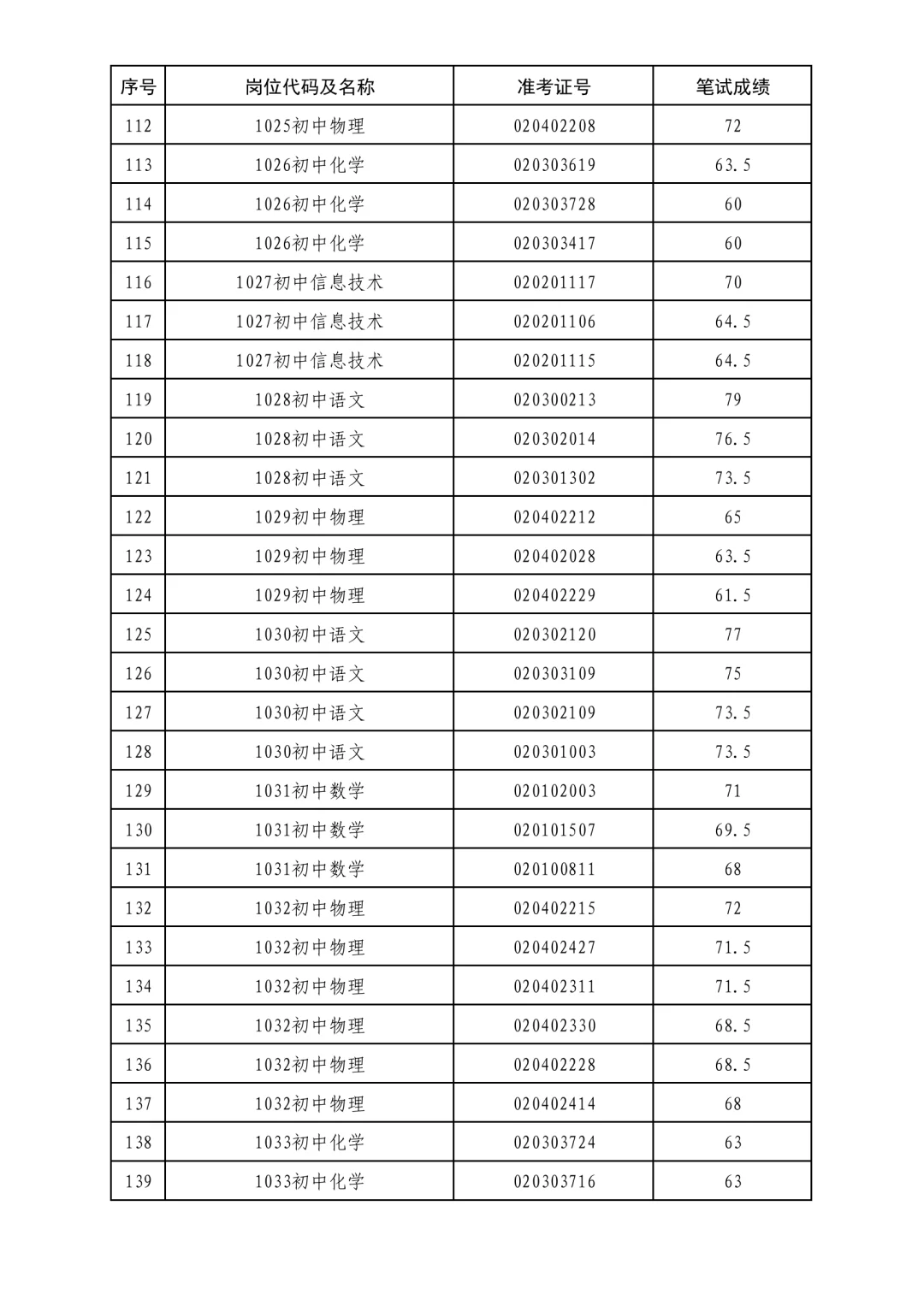 2025年度岱岳区教师编进面名单