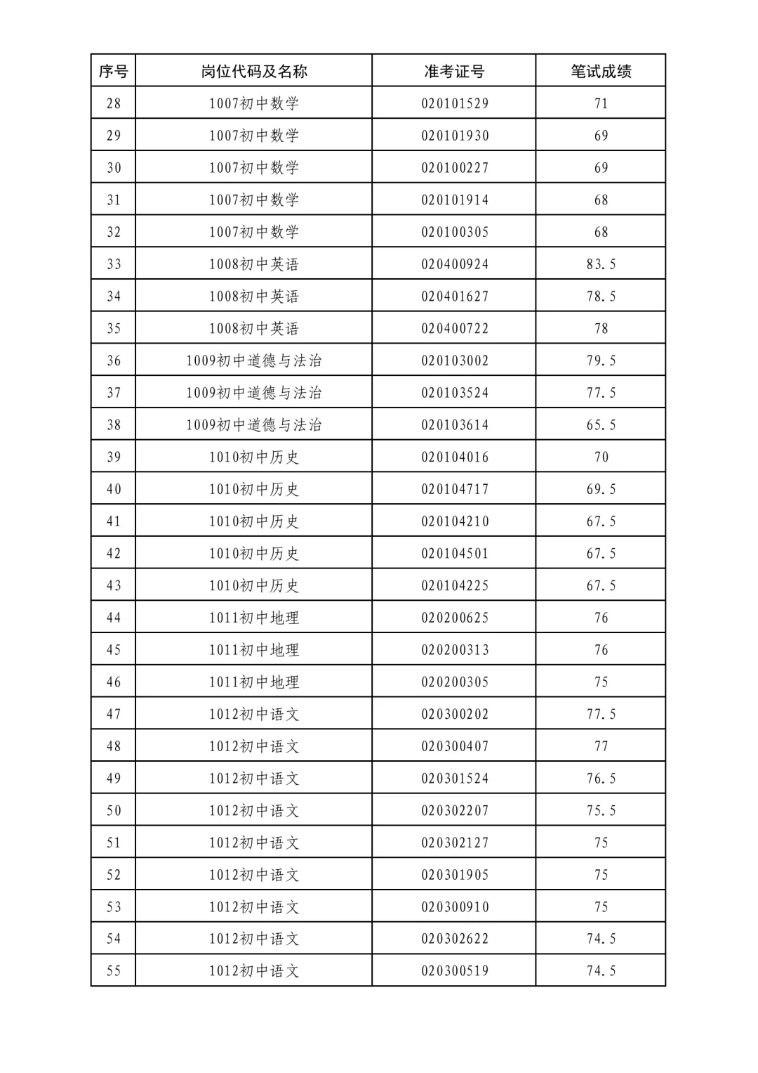 2025年度岱岳区教师编进面名单