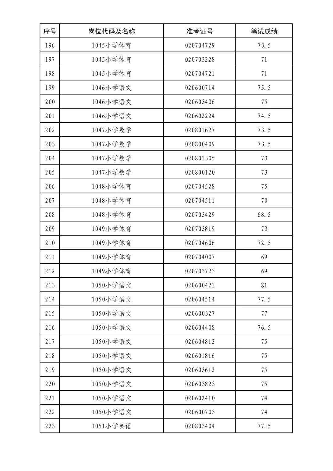 2025年度岱岳区教师编进面名单