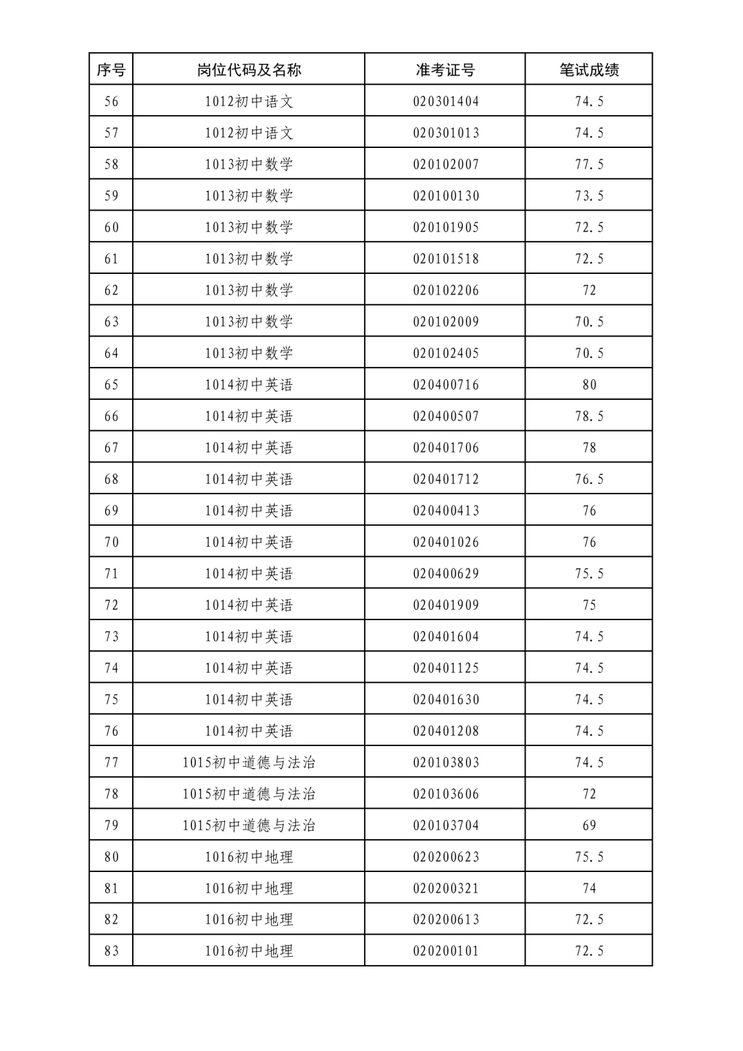 2025年度岱岳区教师编进面名单