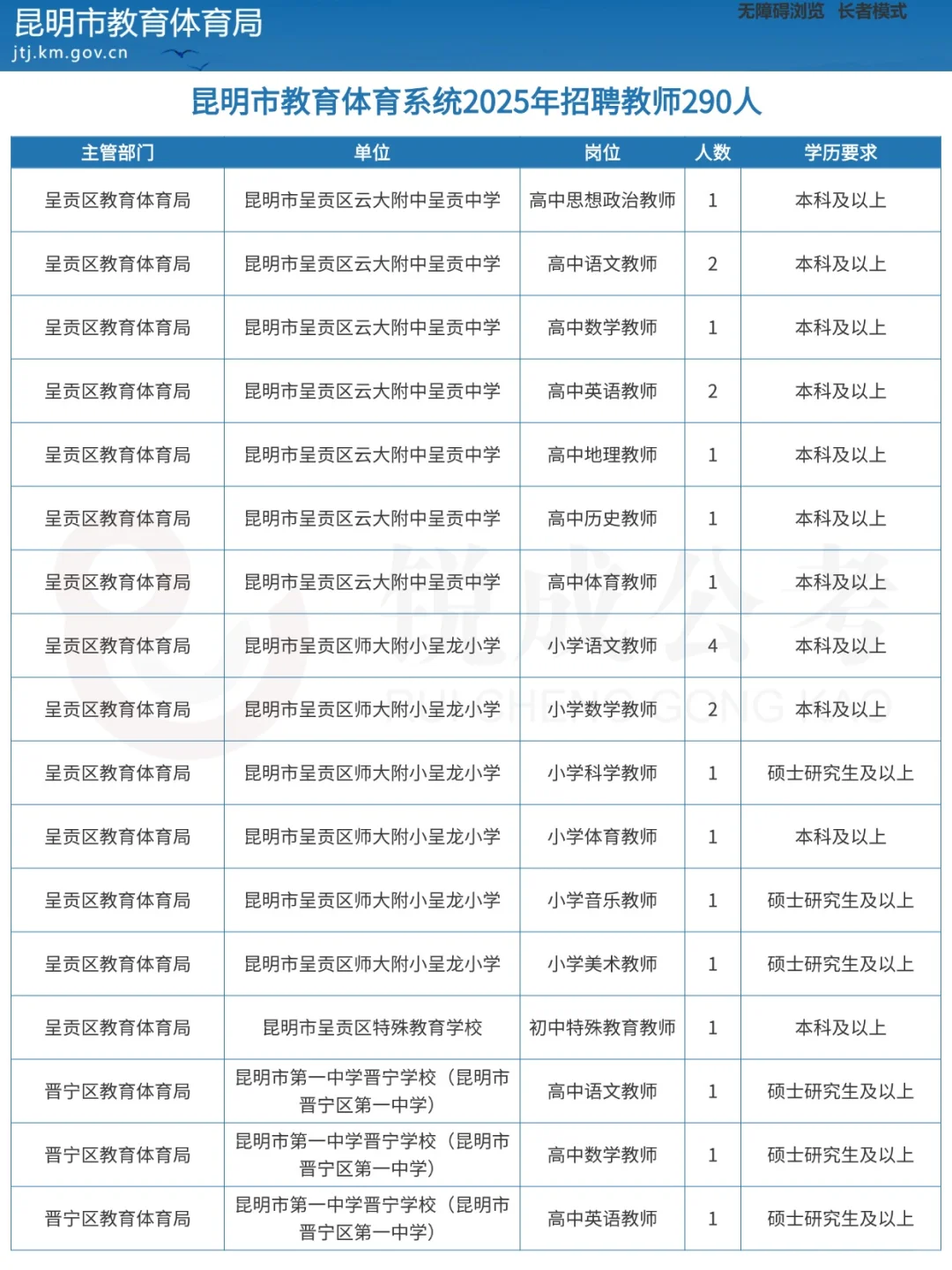 昆明市教体系统2025年招聘教师290人