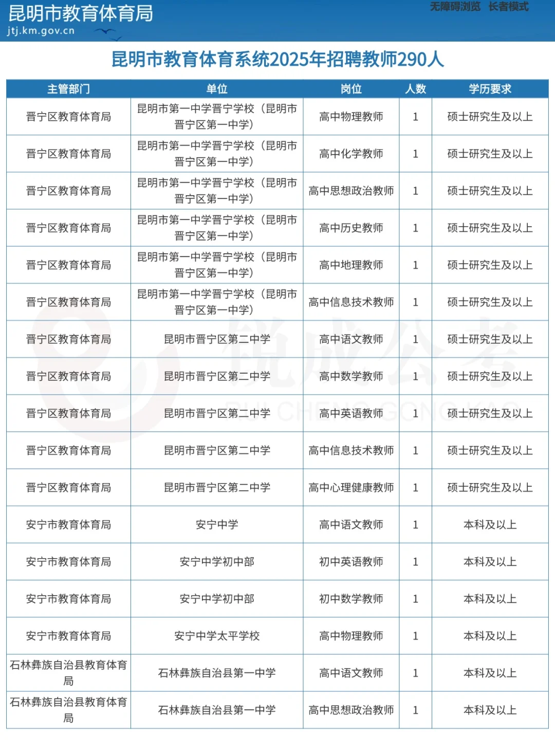 昆明市教体系统2025年招聘教师290人