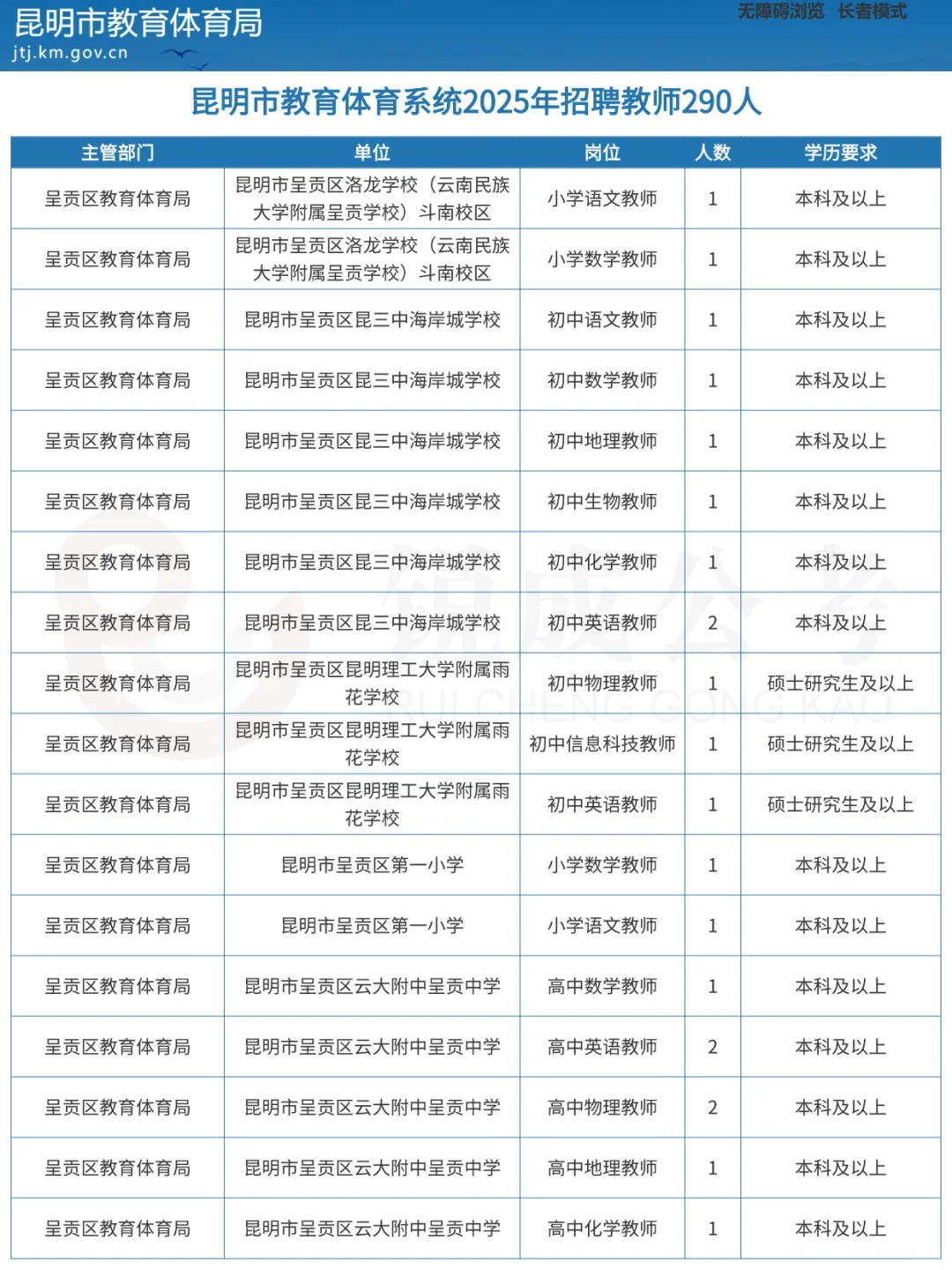 昆明市教体系统2025年招聘教师290人