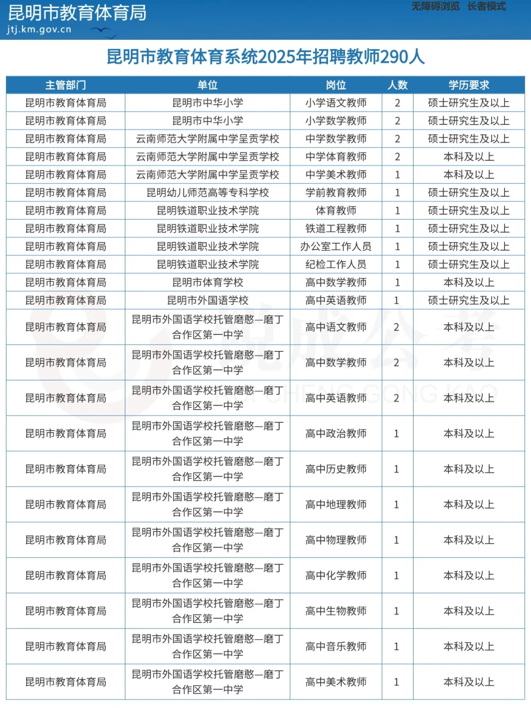 昆明市教体系统2025年招聘教师290人