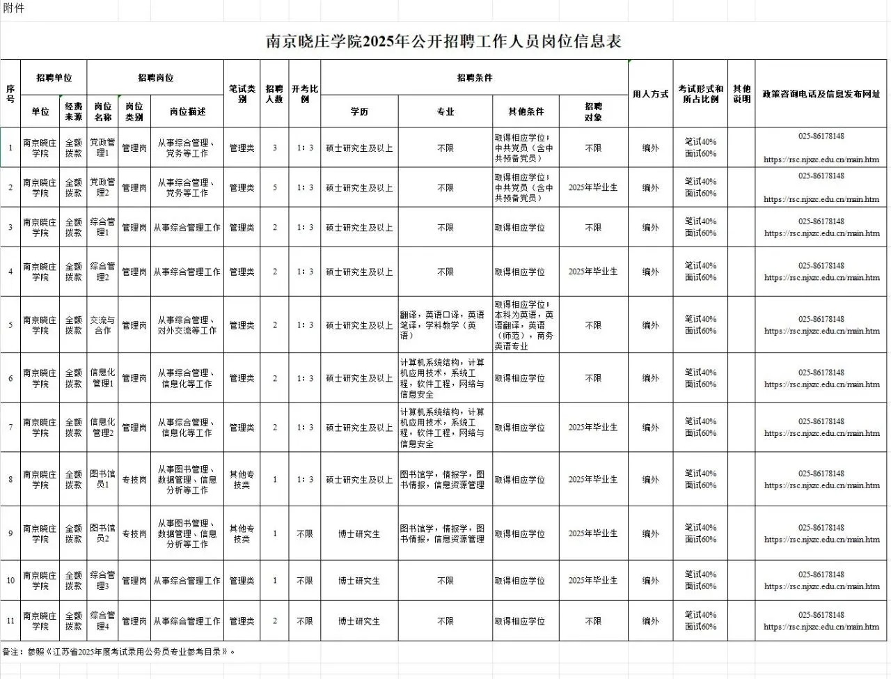 南京晓庄学院管理岗招聘21人,硕士赢麻了