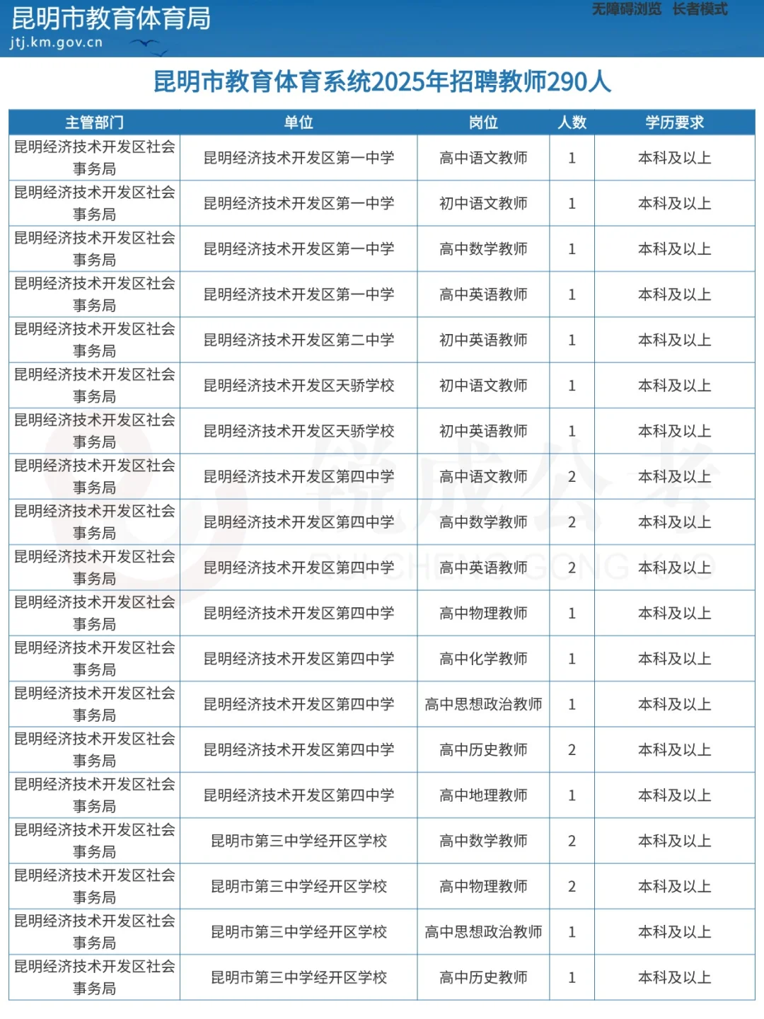 昆明市教体系统2025年招聘教师290人