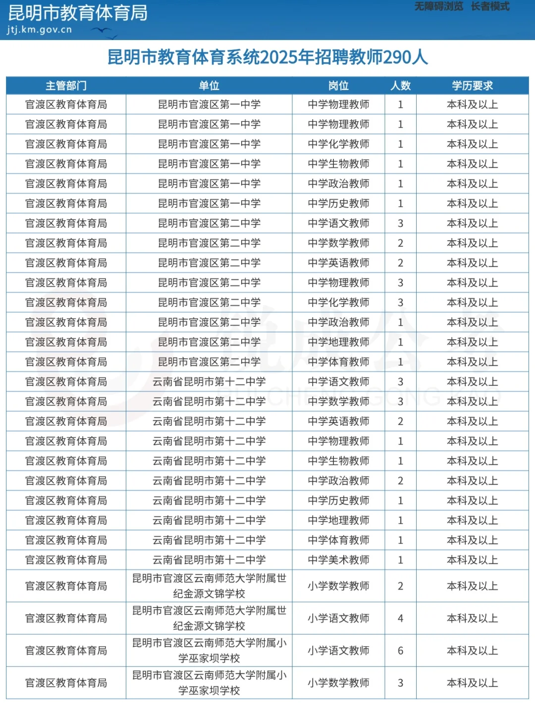 昆明市教体系统2025年招聘教师290人