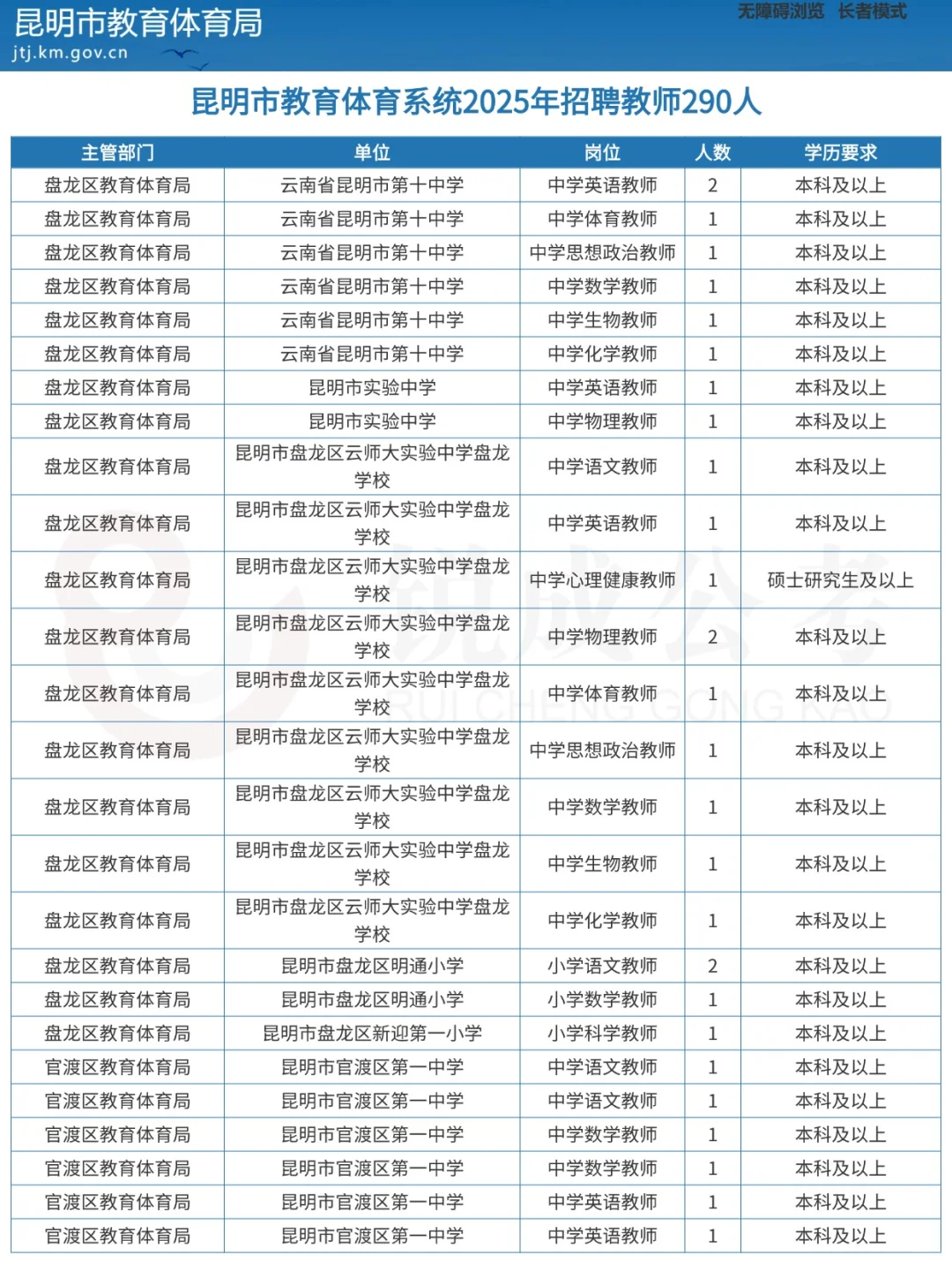 昆明市教体系统2025年招聘教师290人