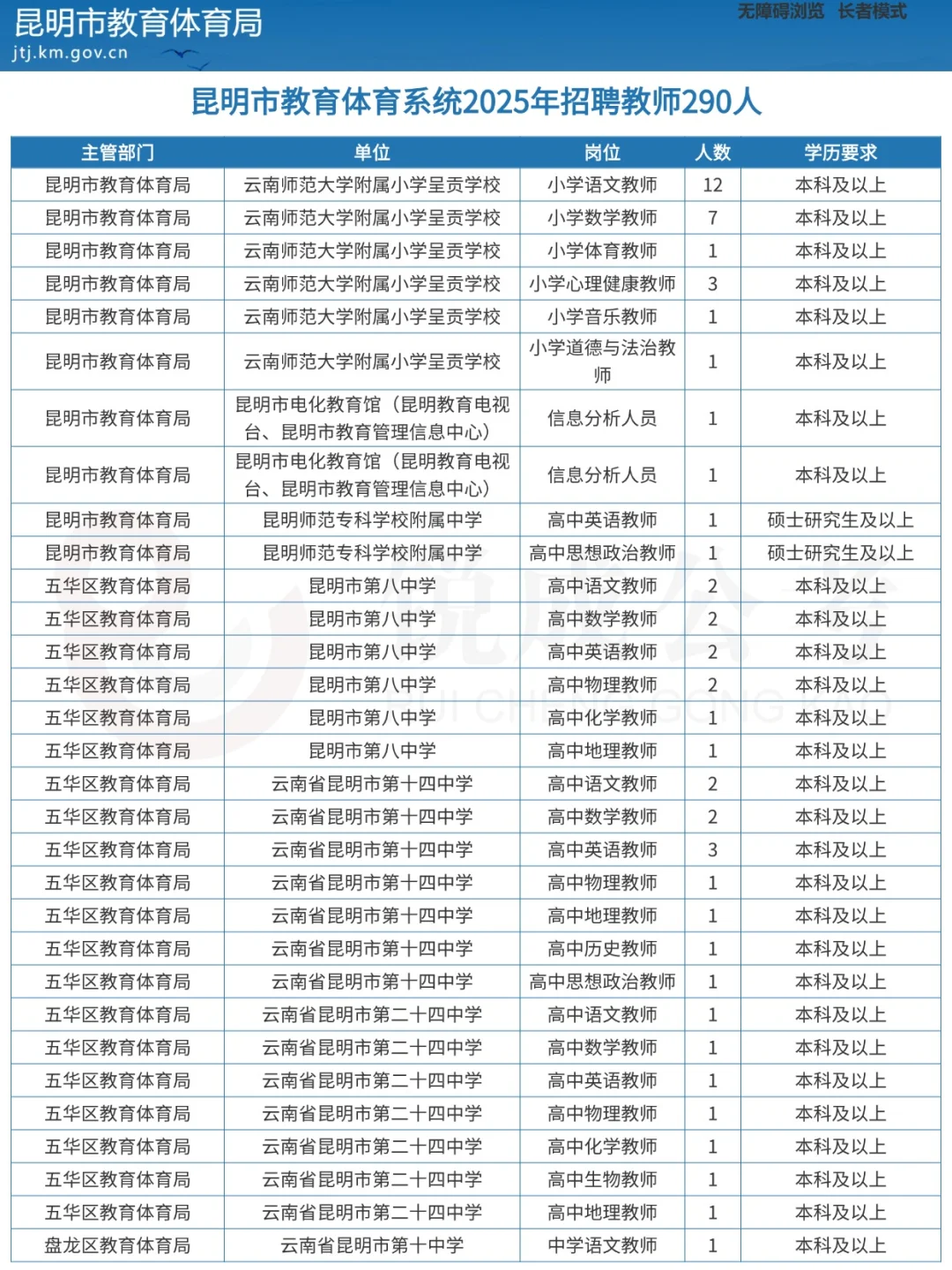 昆明市教体系统2025年招聘教师290人