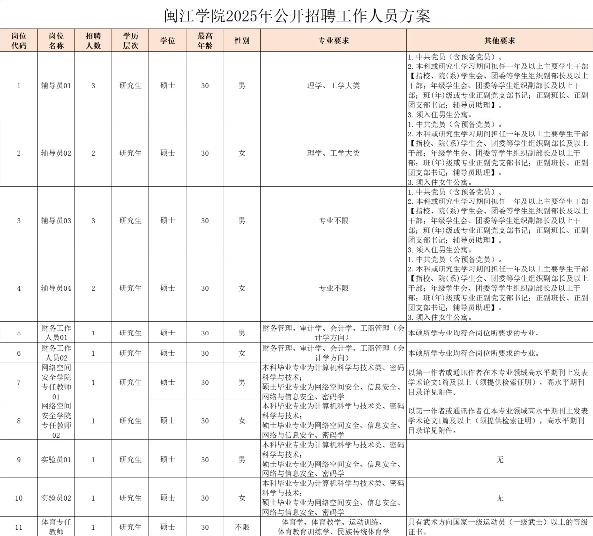 闽江学院招聘17人!辅导员/财务,编制内!